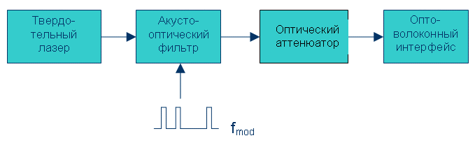 Формирователь оптических импульсов ФОИ-1 1064 нм